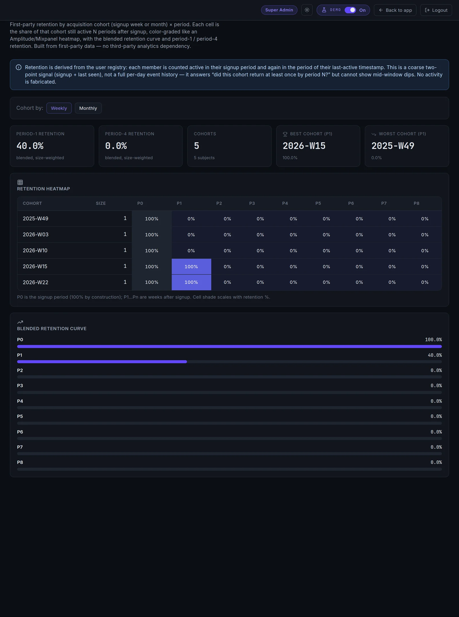 Revenue & cohorts — recurring revenue, churn, retention